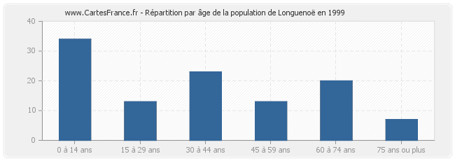 Répartition par âge de la population de Longuenoë en 1999