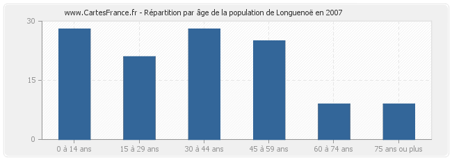 Répartition par âge de la population de Longuenoë en 2007
