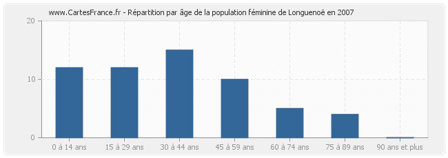 Répartition par âge de la population féminine de Longuenoë en 2007