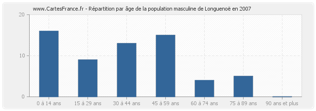 Répartition par âge de la population masculine de Longuenoë en 2007