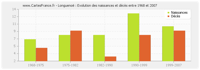 Longuenoë : Evolution des naissances et décès entre 1968 et 2007
