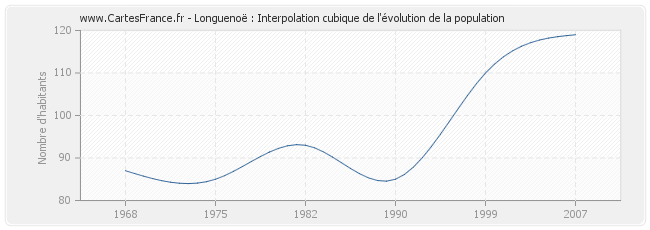Longuenoë : Interpolation cubique de l'évolution de la population