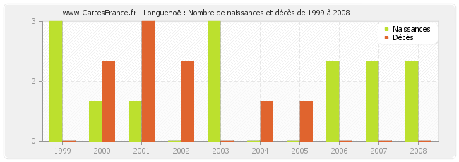 Longuenoë : Nombre de naissances et décès de 1999 à 2008