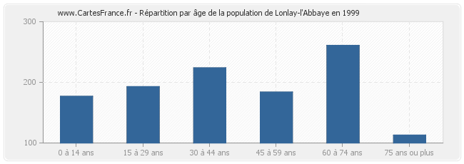 Répartition par âge de la population de Lonlay-l'Abbaye en 1999