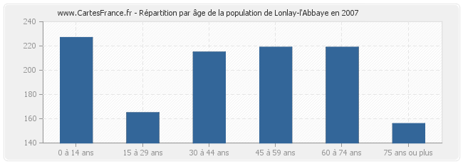 Répartition par âge de la population de Lonlay-l'Abbaye en 2007