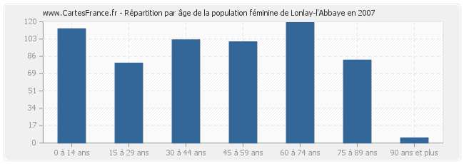 Répartition par âge de la population féminine de Lonlay-l'Abbaye en 2007