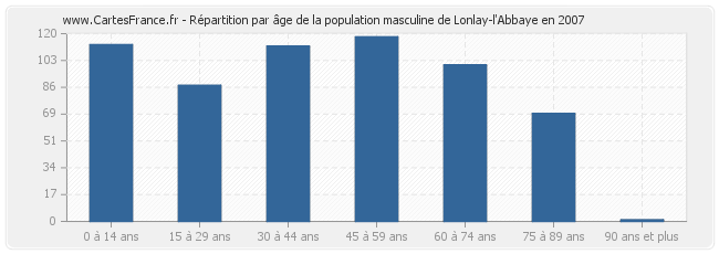 Répartition par âge de la population masculine de Lonlay-l'Abbaye en 2007