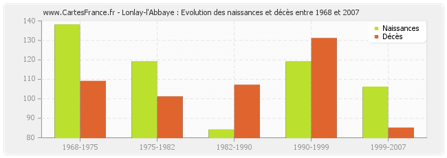 Lonlay-l'Abbaye : Evolution des naissances et décès entre 1968 et 2007