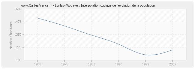 Lonlay-l'Abbaye : Interpolation cubique de l'évolution de la population