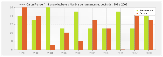 Lonlay-l'Abbaye : Nombre de naissances et décès de 1999 à 2008