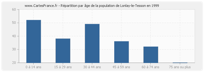 Répartition par âge de la population de Lonlay-le-Tesson en 1999