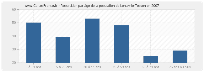 Répartition par âge de la population de Lonlay-le-Tesson en 2007