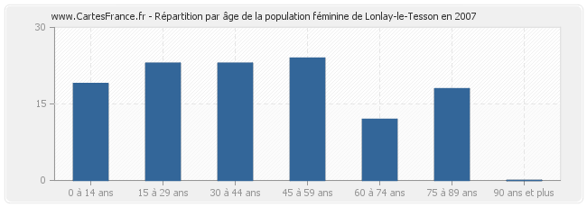 Répartition par âge de la population féminine de Lonlay-le-Tesson en 2007