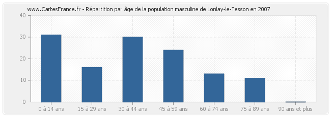 Répartition par âge de la population masculine de Lonlay-le-Tesson en 2007