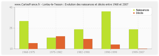 Lonlay-le-Tesson : Evolution des naissances et décès entre 1968 et 2007
