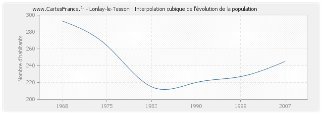 Lonlay-le-Tesson : Interpolation cubique de l'évolution de la population