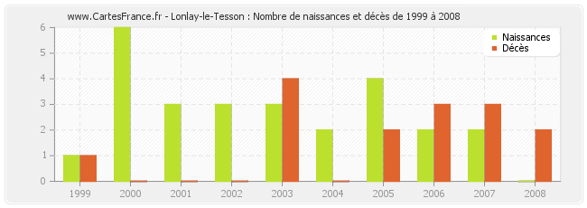Lonlay-le-Tesson : Nombre de naissances et décès de 1999 à 2008