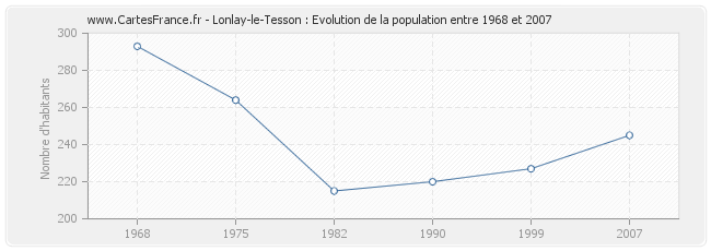 Population Lonlay-le-Tesson