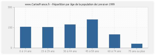 Répartition par âge de la population de Lonrai en 1999
