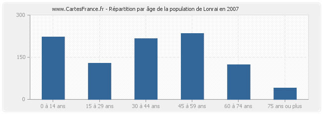 Répartition par âge de la population de Lonrai en 2007