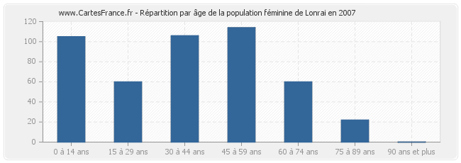 Répartition par âge de la population féminine de Lonrai en 2007