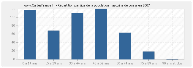 Répartition par âge de la population masculine de Lonrai en 2007
