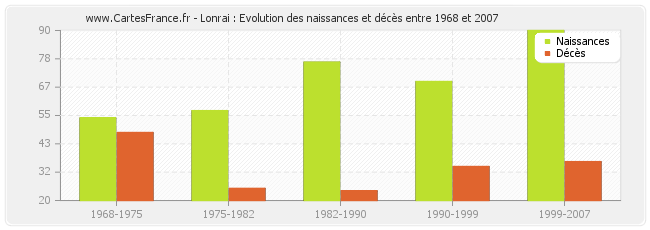 Lonrai : Evolution des naissances et décès entre 1968 et 2007