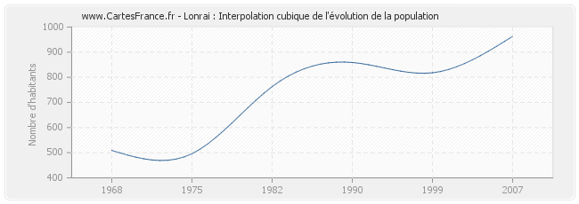 Lonrai : Interpolation cubique de l'évolution de la population