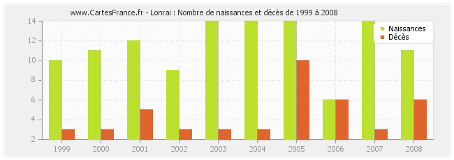 Lonrai : Nombre de naissances et décès de 1999 à 2008
