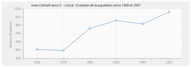 Population Lonrai