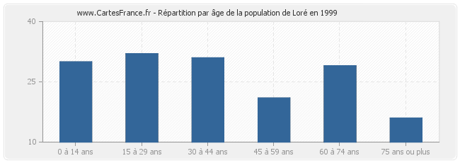 Répartition par âge de la population de Loré en 1999