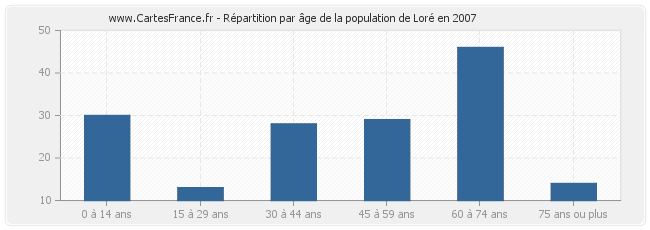 Répartition par âge de la population de Loré en 2007