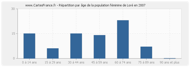 Répartition par âge de la population féminine de Loré en 2007
