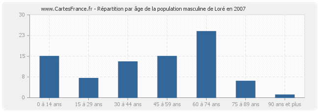 Répartition par âge de la population masculine de Loré en 2007