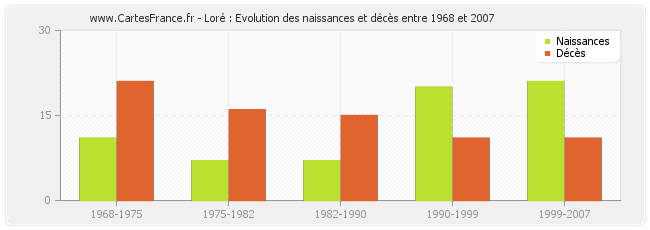 Loré : Evolution des naissances et décès entre 1968 et 2007