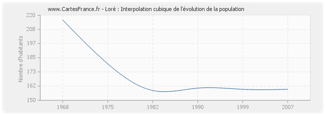 Loré : Interpolation cubique de l'évolution de la population