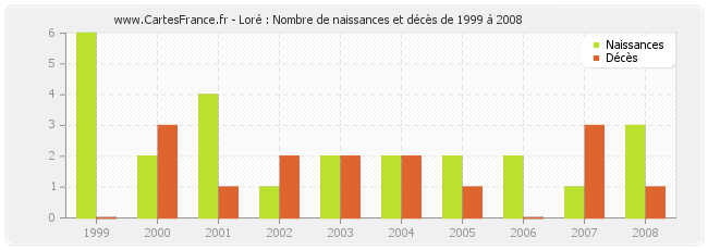 Loré : Nombre de naissances et décès de 1999 à 2008