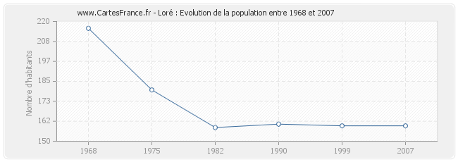 Population Loré
