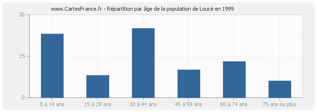 Répartition par âge de la population de Loucé en 1999