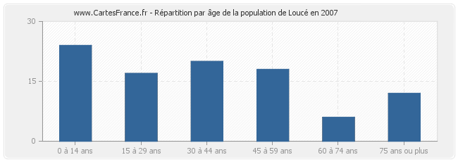 Répartition par âge de la population de Loucé en 2007