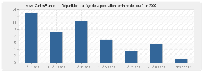 Répartition par âge de la population féminine de Loucé en 2007