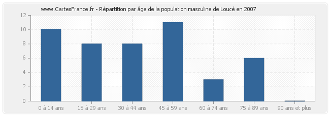 Répartition par âge de la population masculine de Loucé en 2007
