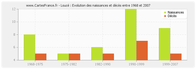 Loucé : Evolution des naissances et décès entre 1968 et 2007