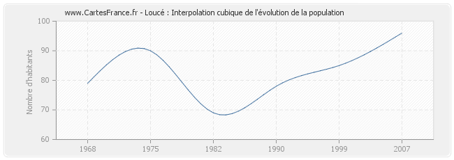 Loucé : Interpolation cubique de l'évolution de la population
