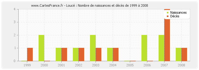 Loucé : Nombre de naissances et décès de 1999 à 2008