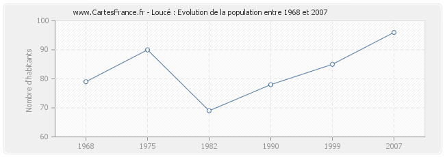 Population Loucé