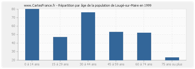 Répartition par âge de la population de Lougé-sur-Maire en 1999