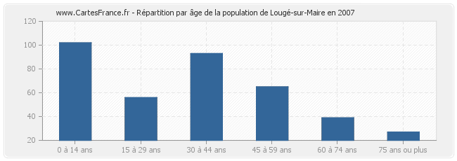 Répartition par âge de la population de Lougé-sur-Maire en 2007
