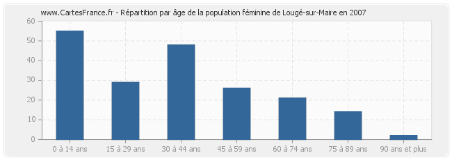 Répartition par âge de la population féminine de Lougé-sur-Maire en 2007