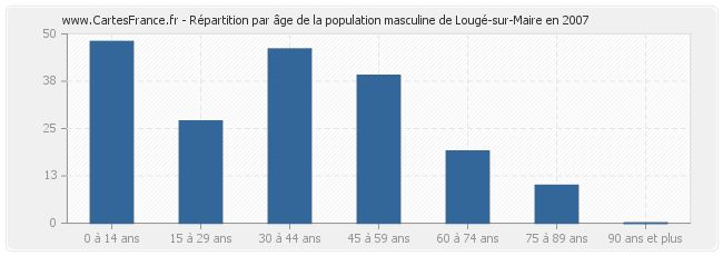 Répartition par âge de la population masculine de Lougé-sur-Maire en 2007